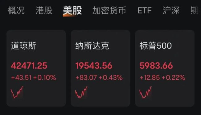 深夜！中概股大涨！美股全线翻红