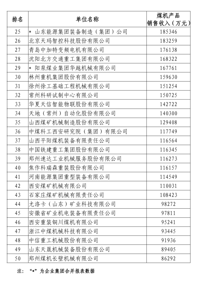 中国煤炭机械工业50强榜单出炉 郑煤机、中信重工等10家河南企业入选