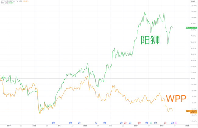 连遭网红经济、AI浪潮冲击 全球第二大广告集团掌门黯然宣布交棒