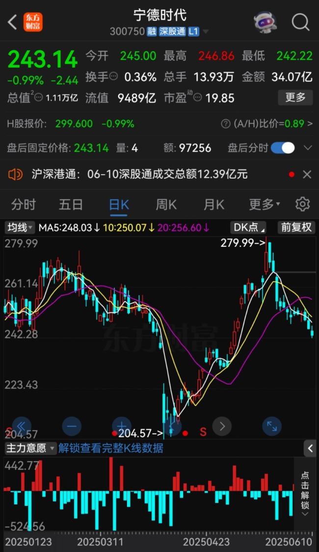 万亿“宁王”，大动作！