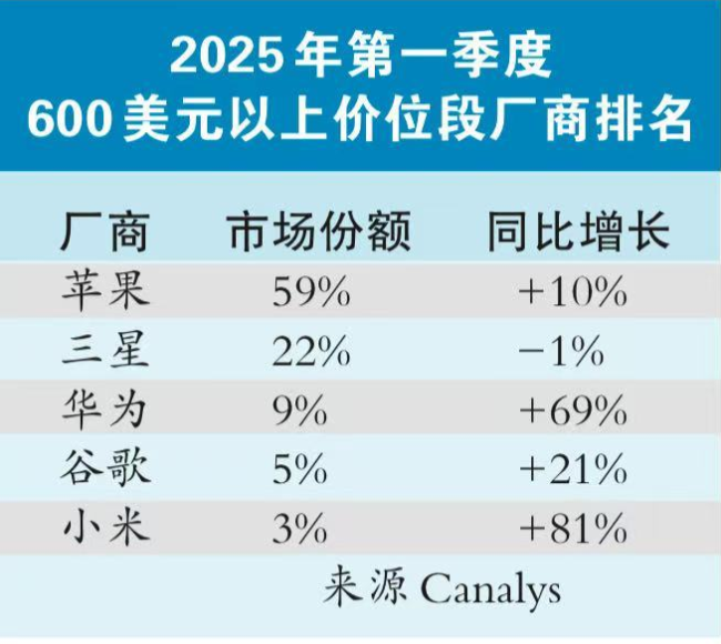 Pura 80系列发布，双旗舰策略显效，华为高端手机市场份额攀升