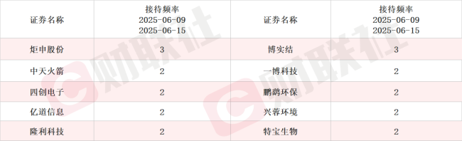 部分低空安全管控系统和低空探测雷达产品已获得批量订单 航空装备概念股单日涨超17% 本周机构密集调研相关上市公司