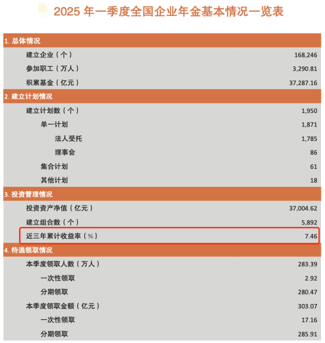 长钱长投！3.7万亿养老金 首次公布“近三年累计收益率”