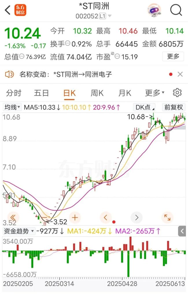 002052 将“摘星脱帽” 明天停牌