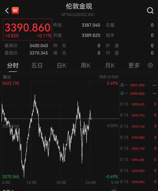 凌晨2点，美联储重磅来袭！特朗普再次抨击鲍威尔：“也许我应该自己去美联储”！美股上涨，黄金白银直线跳水后反弹