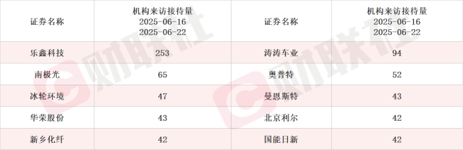 人工智能芯片配套高端印制电路板扩产项目预计近期启动建设 PCB概念股涨停 本周机构密集调研相关上市公司