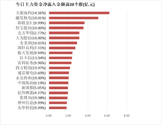 【23日资金路线图】计算机板块净流入逾100亿元居首 龙虎榜机构抢筹多股