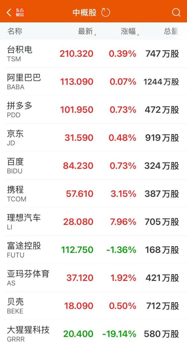 美股收涨！特斯拉涨逾8%，市值大增6000亿元！稳定币第一股涨超9%，上市以来累涨约750%！原油大跌9%