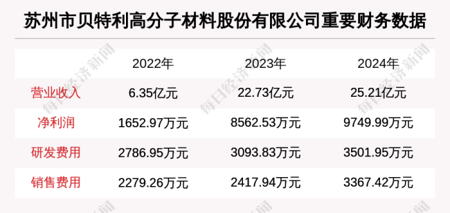 苏州市贝特利高分子材料股份有限公司拟IPO