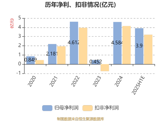 长川科技：预计2025年上半年净利同比增长67.54%