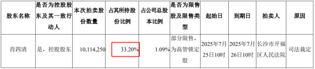 正争夺控制权 董事长股份将被拍卖