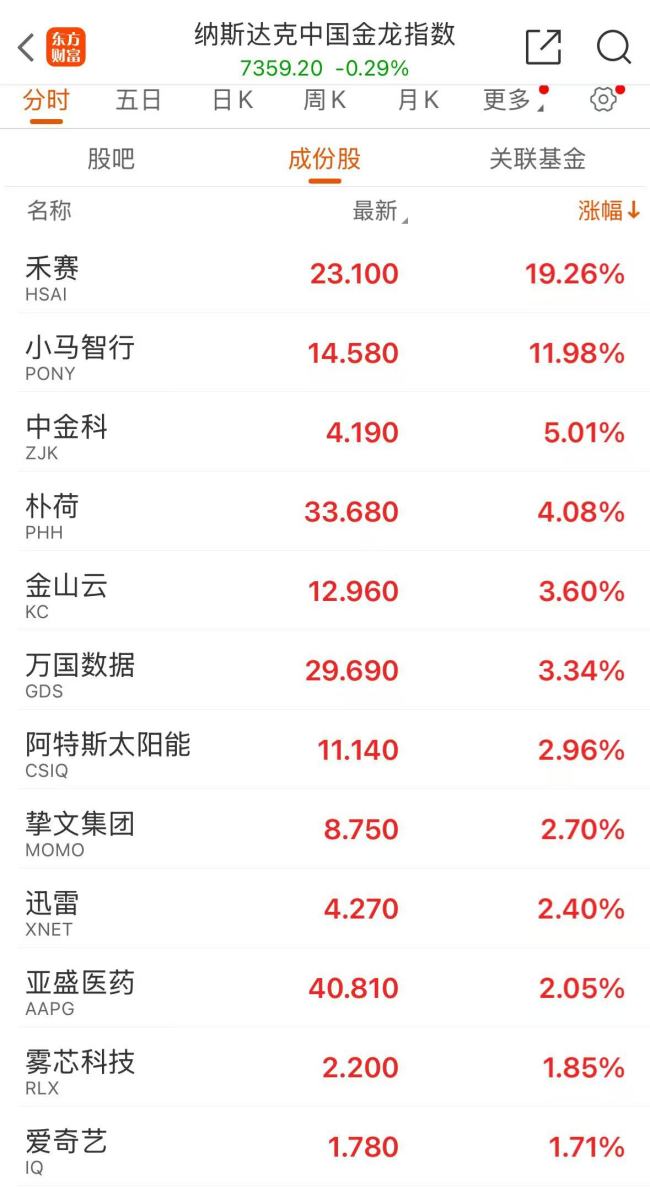 纳指、标普500指数均创历史收盘次高！英伟达一篇博文 这家公司暴涨171%！小米集团ADR大涨近10%