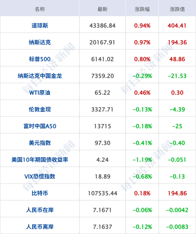 荣耀启动A股IPO；小米ADR涨10% YU7定价25.35万起；京东回应“外卖试点骑手帮扔垃圾”丨每经早参