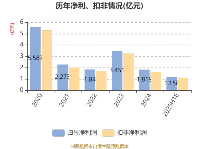 吉宏股份：预计2025年上半年净利同比增长55%