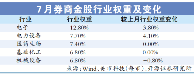 7月“金股”出炉！泛科技成长、高股息方向受关注