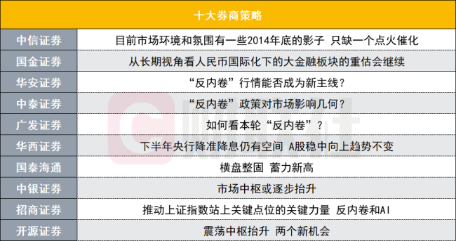 “反内卷”行情能否成为A股新主线？十大券商策略来了