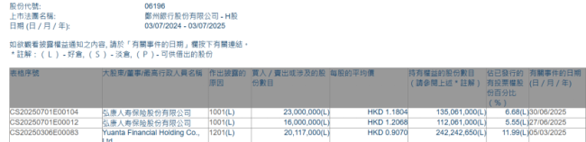 险资，大动作！近百次增持，超1500亿港元