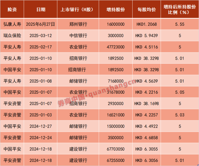 险资，大动作！近百次增持，超1500亿港元