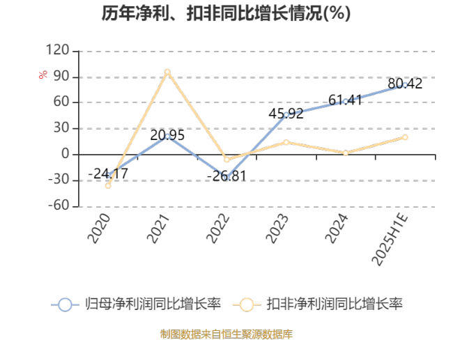 国脉科技：预计2025年上半年净利同比增长60.52%