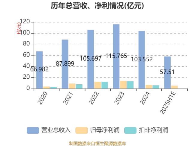 中航重机：2025年上半年净利同比预降约33.29%