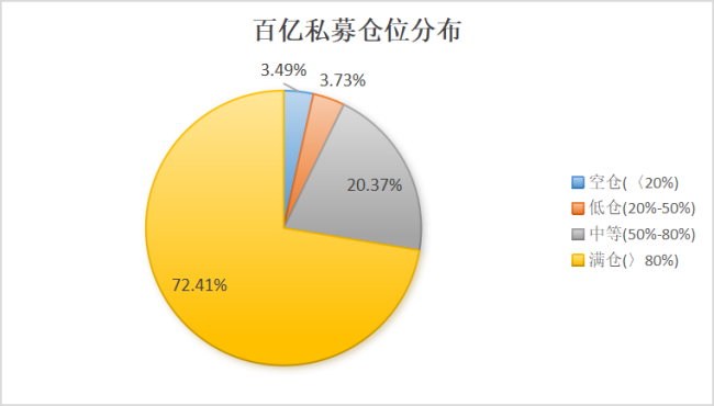 私募大举加仓！