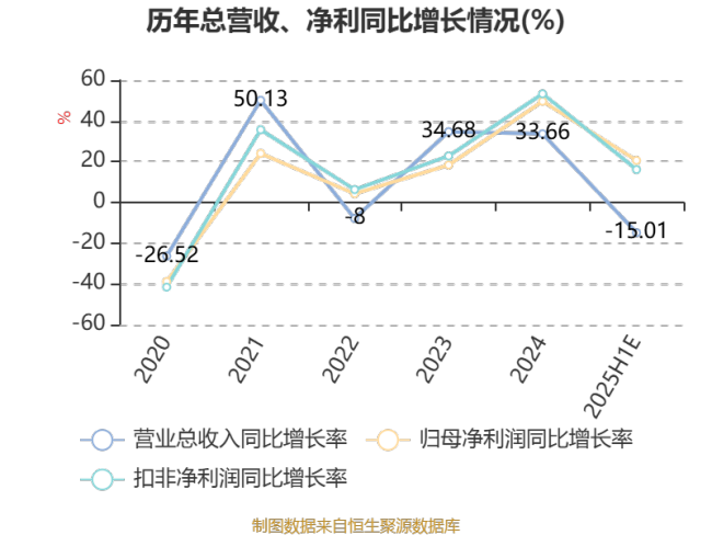 亚联机械：2025年上半年净利9848.76万元 同比增长20.57%
