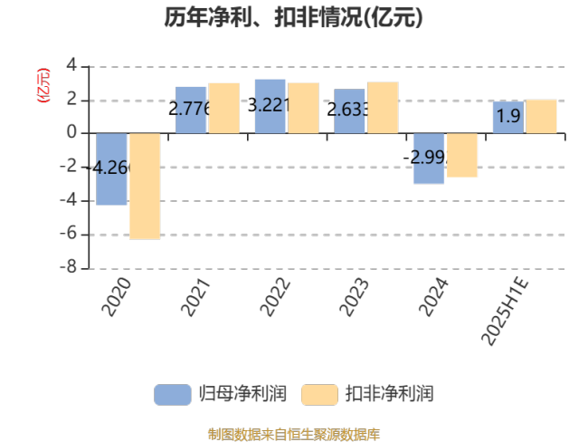 众生药业：预计2025年上半年净利同比增长94.49%