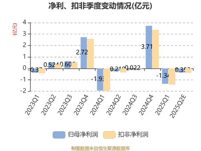 电科网安：预计2025年上半年亏损1.6亿元