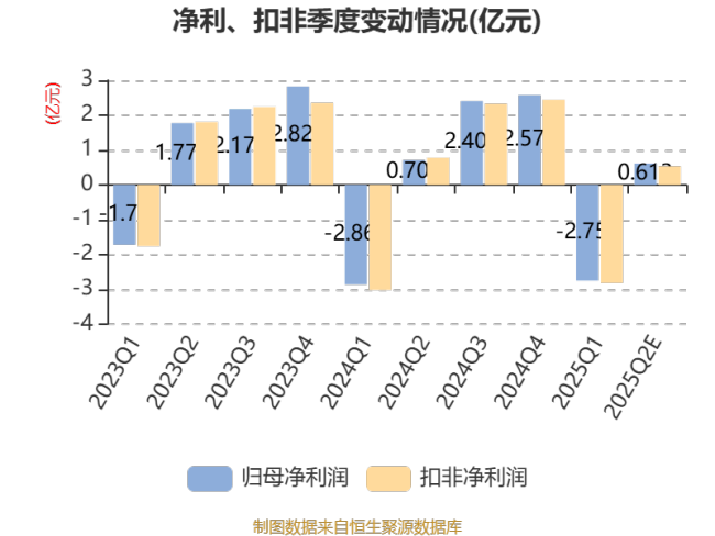 美年健康：预计2025年上半年亏损1.92亿元