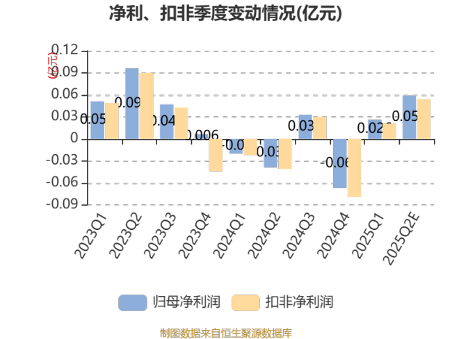 汇源通信：预计2025年上半年盈利700万元