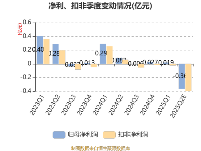 润都股份：预计2025年上半年亏损3000万元