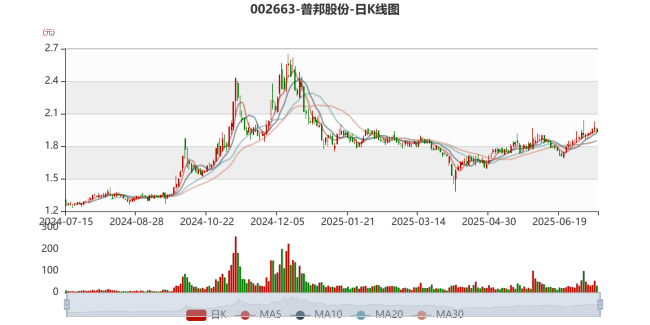 普邦股份：预计2025年上半年亏损3500万元