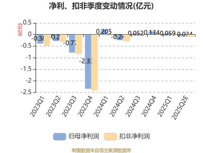 爱仕达：预计2025年上半年盈利219万元