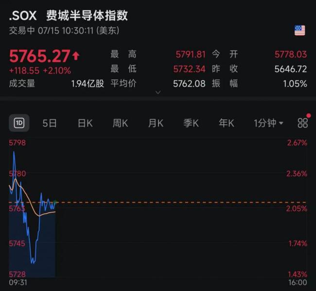 黄仁勋访华，H20 回归，英伟达股价猛涨，市值已飙至 4.2 万亿美元！中国资产爆发，阿里巴巴涨近 6%