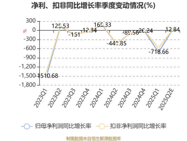 美芝股份：预计2025年上半年亏损3500万元