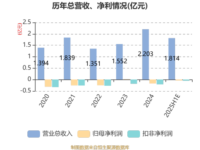 *ST宇顺：预计2025年上半年亏损418.65万元