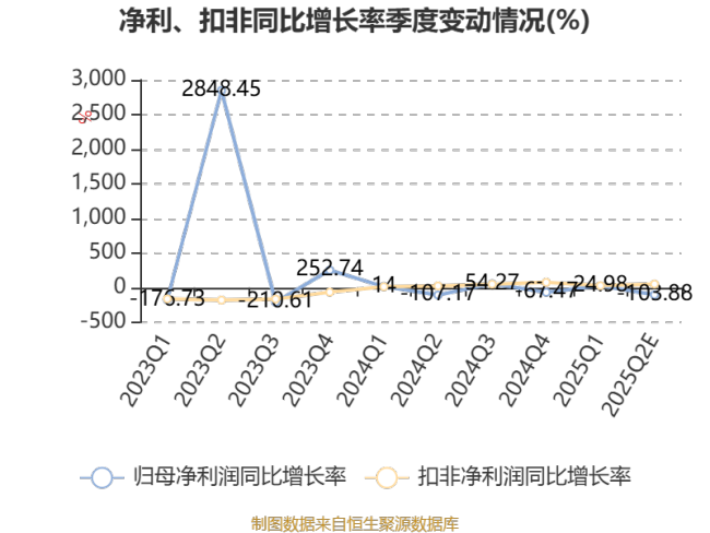 华控赛格：预计2025年上半年亏损7700万元
