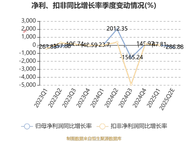 白银有色：预计2025年上半年亏损1.8亿元