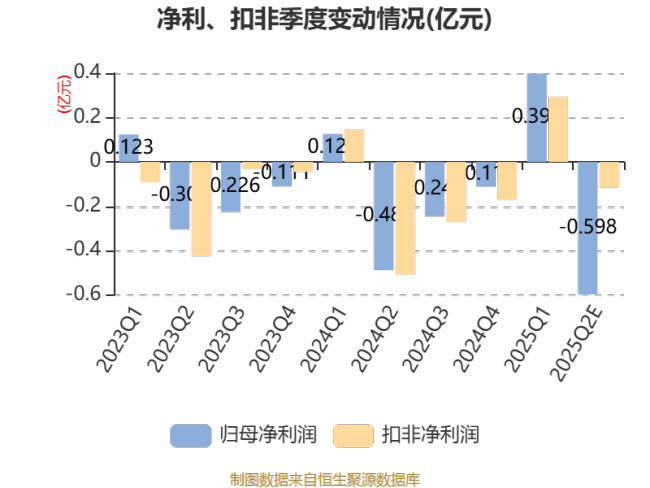 好想你：预计2025年上半年亏损1500万元