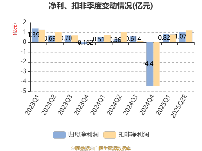 众生药业：预计2025年上半年净利同比增长94.49%