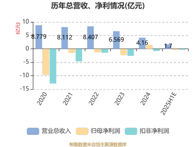 ST景峰：预计2025年上半年亏损3000万元