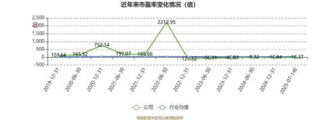 永悦科技：预计2025年上半年亏损500万元