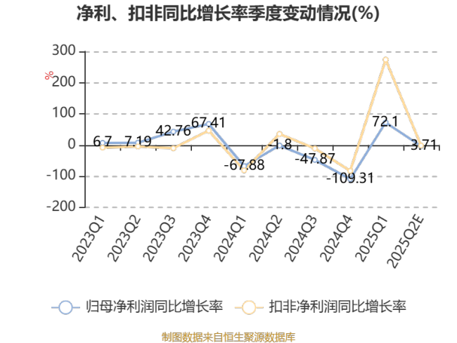 华兰股份：预计2025年上半年净利同比增长2.77%