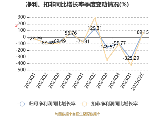 中天火箭：2025年上半年净利同比预降78.03%
