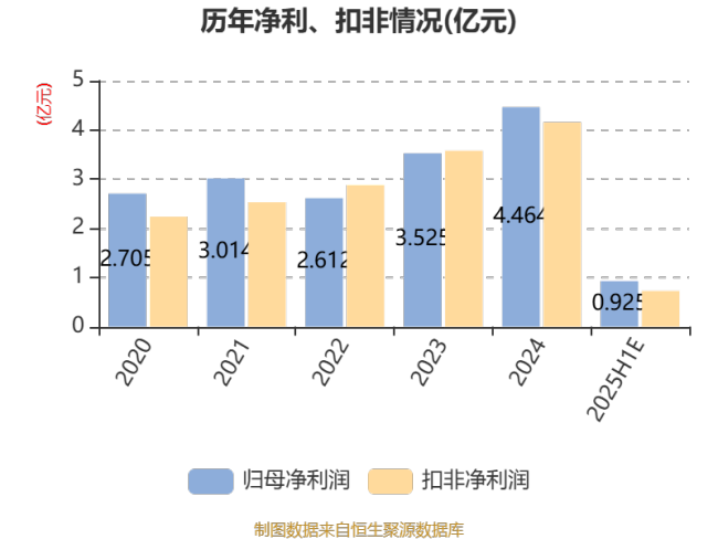 松霖科技：2025年上半年净利同比预降57.06%