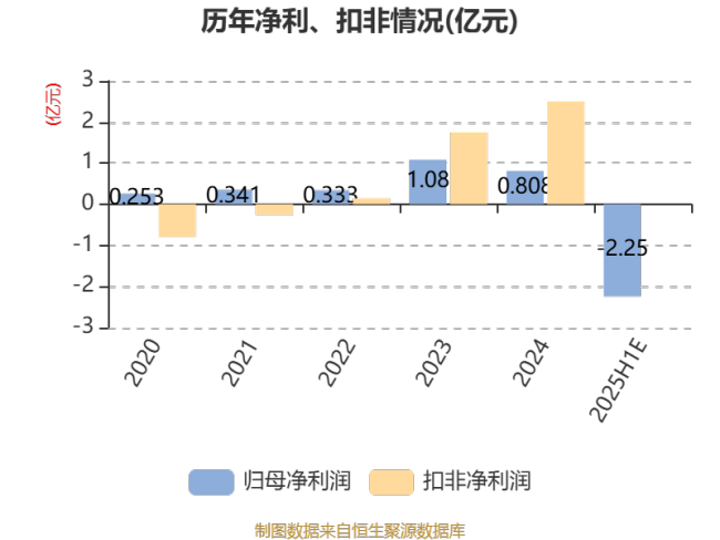 白银有色：预计2025年上半年亏损1.8亿元