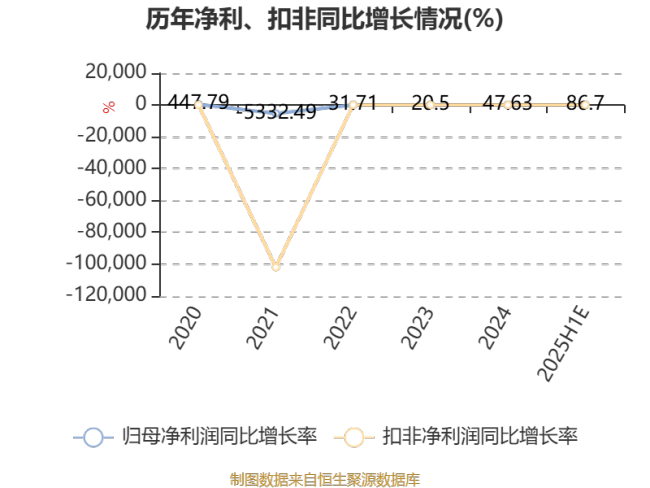 ST英飞拓：预计2025年上半年亏损750万元