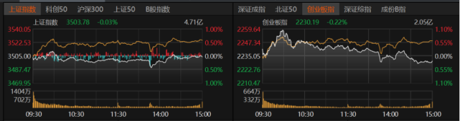 3500点震荡 市场何时放量上攻？