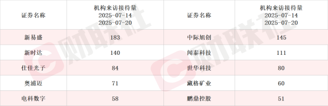 鹏鼎控股泰国园区一期项目预计下半年小批量投产 PCB概念股涨停 本周机构密集调研相关上市公司