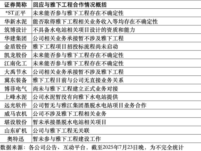 雅下水电概念股持续火热 多家公司澄清称暂无关联